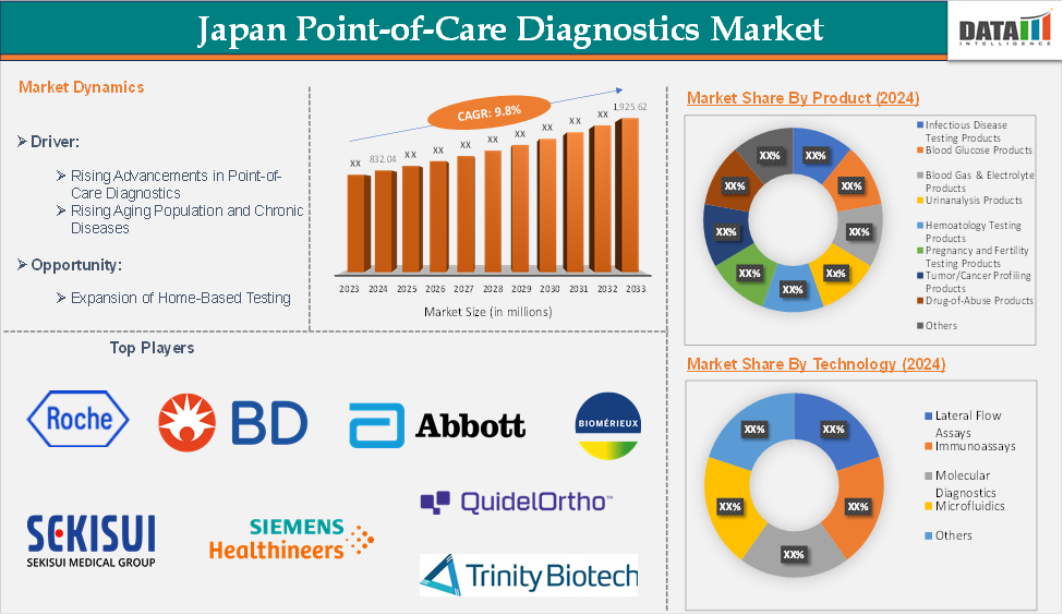 Japan point-of-care diagnostics market 2025