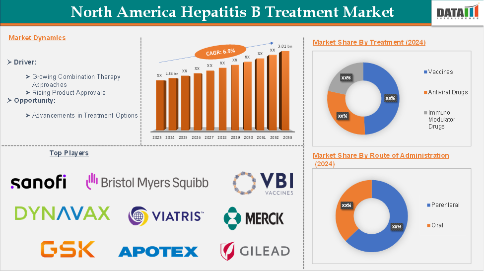North America hepatitis B treatment market 2025