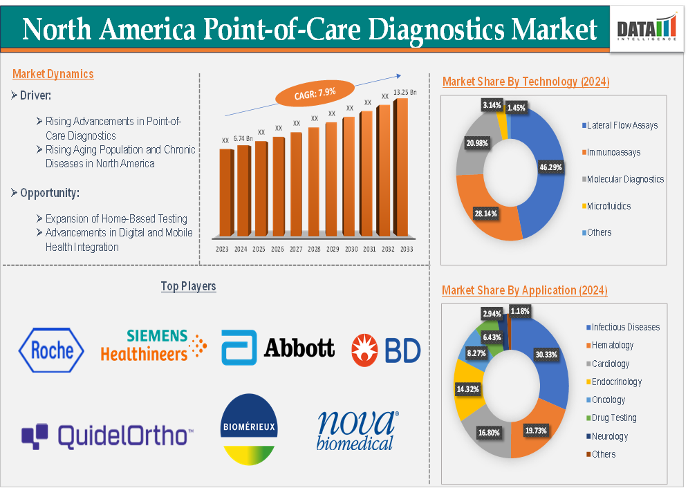 North America point-of-care diagnostics market 2025