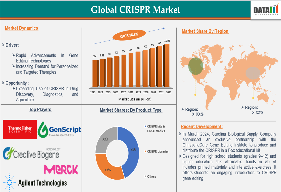 CRISPR Market 2025