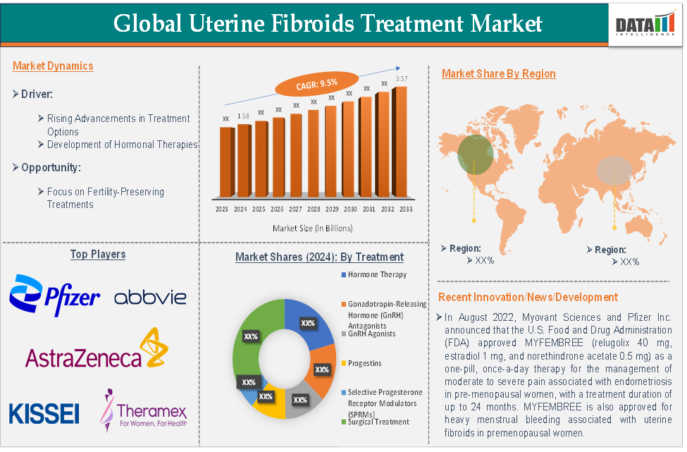 Uterine Fibroids Treatment Market 2025