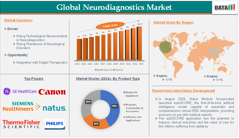 Neurodiagnostics Market 2025