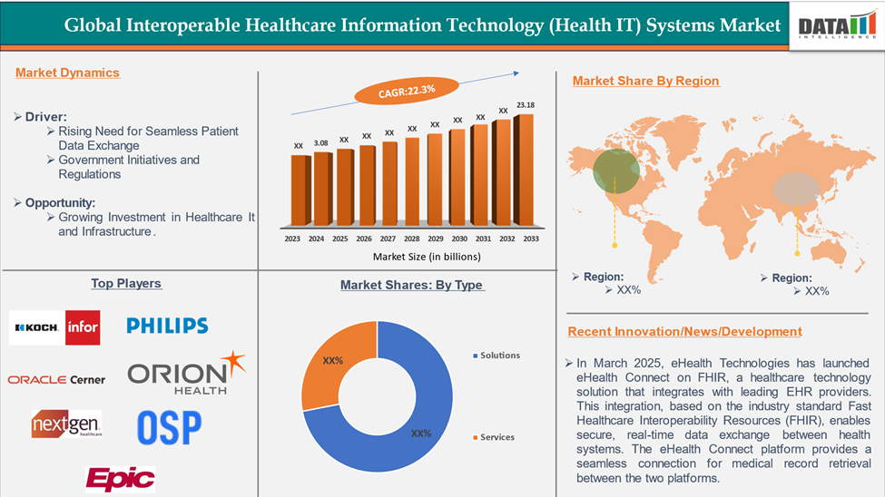 Interoperable Healthcare Information Technology (Health IT) Systems Market 2025