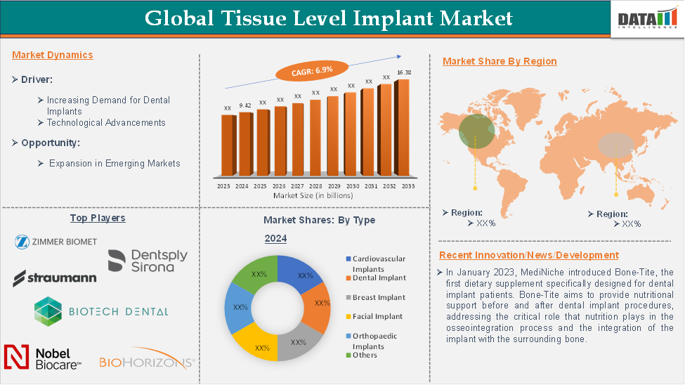 Tissue Level Implant Market 2025