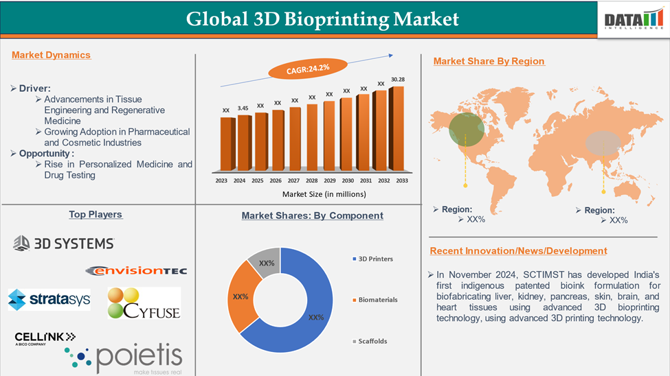 3D bioprinting market 2025