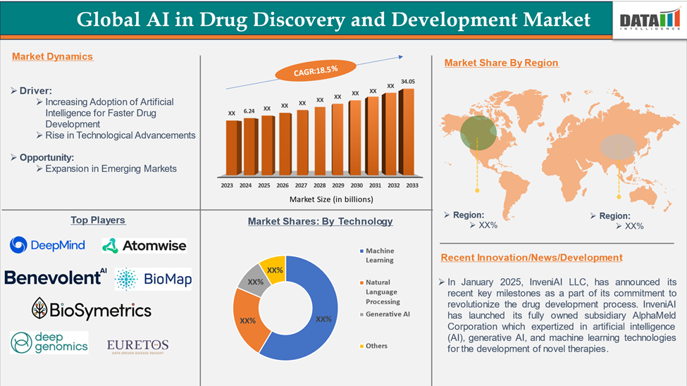 AI in drug discovery and development market 2025