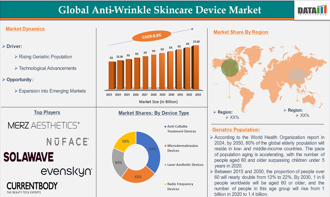 Anti-Wrinkle Skincare Device Market 2025