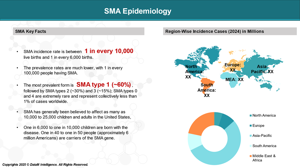 SMA Epidemiology