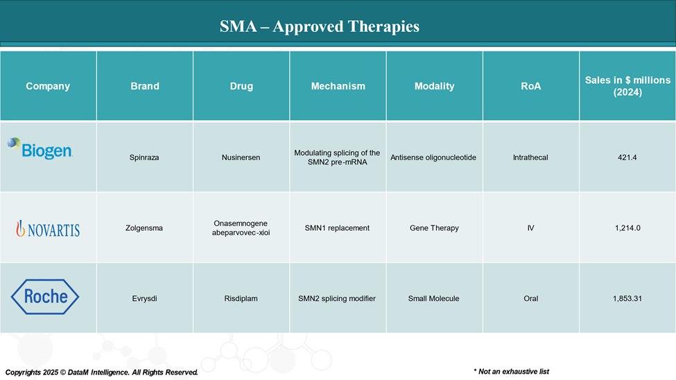 SMA Epidemiology