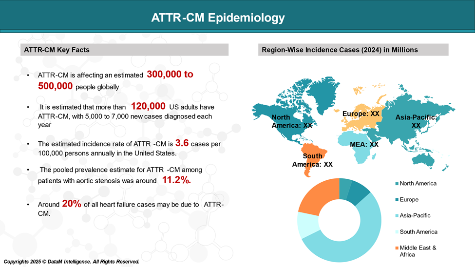 ATTR-CM Epidemiology
