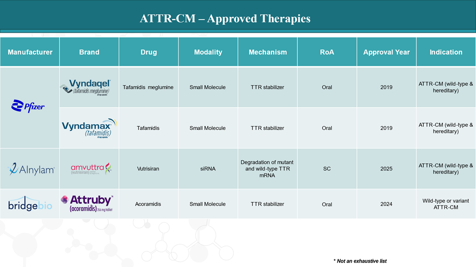 ATTR-CM - Approved Therapies