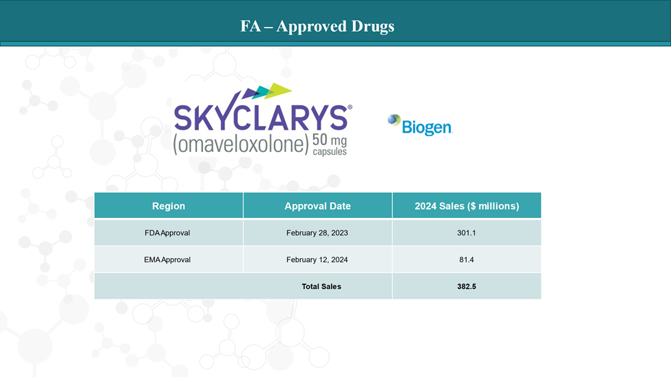 FA - Approved Drugs