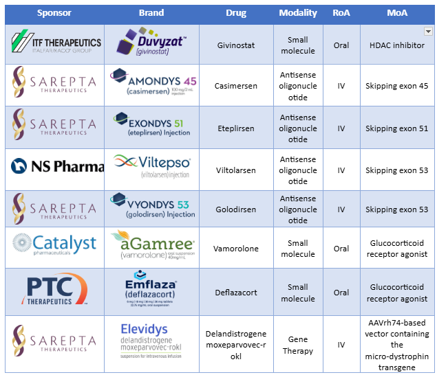List of approved therapies for DMD