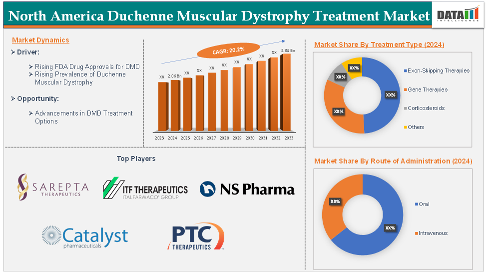 North America duchenne muscular dystrophy treatment market 2025