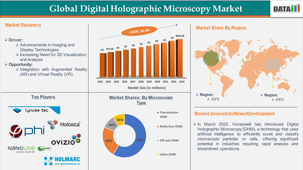 Digital Holographic Microscopy Market 2025