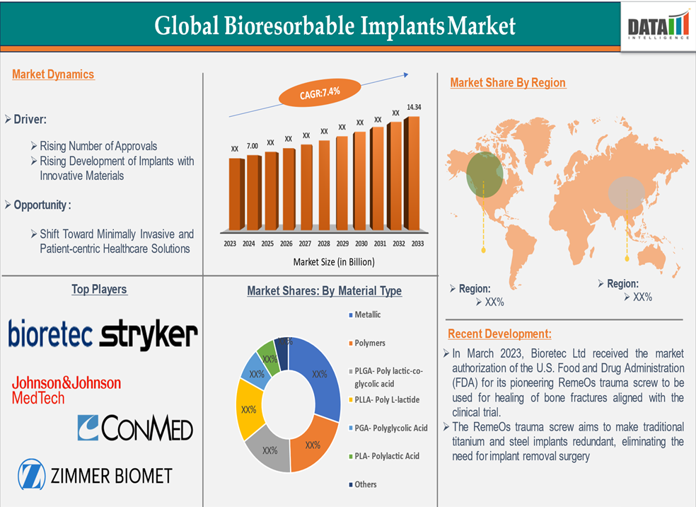 Bioresorbable implants Market 2025
