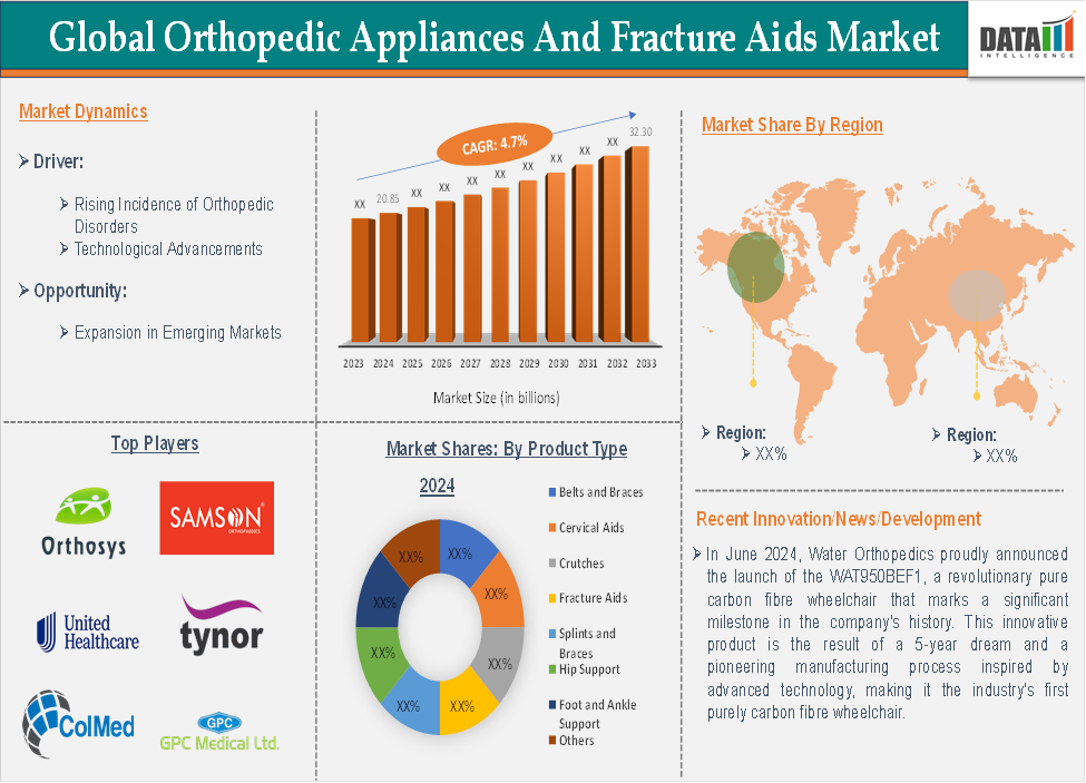 Orthopedic Appliances and Fracture Aids Market 2025