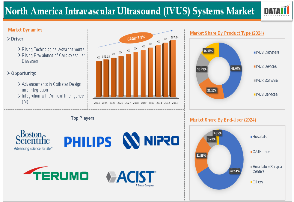 North America Intravascular Ultrasound (IVUS) Systems Market 2025