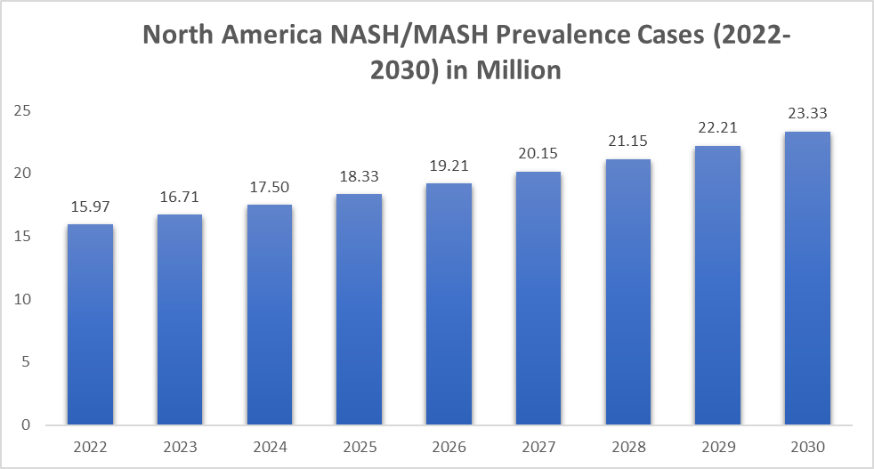 North America NASH/MASH Prevalence Cases 2022-2030