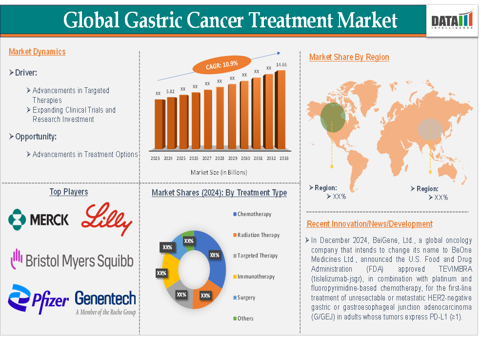 Gastric Cancer Treatment Market 2025