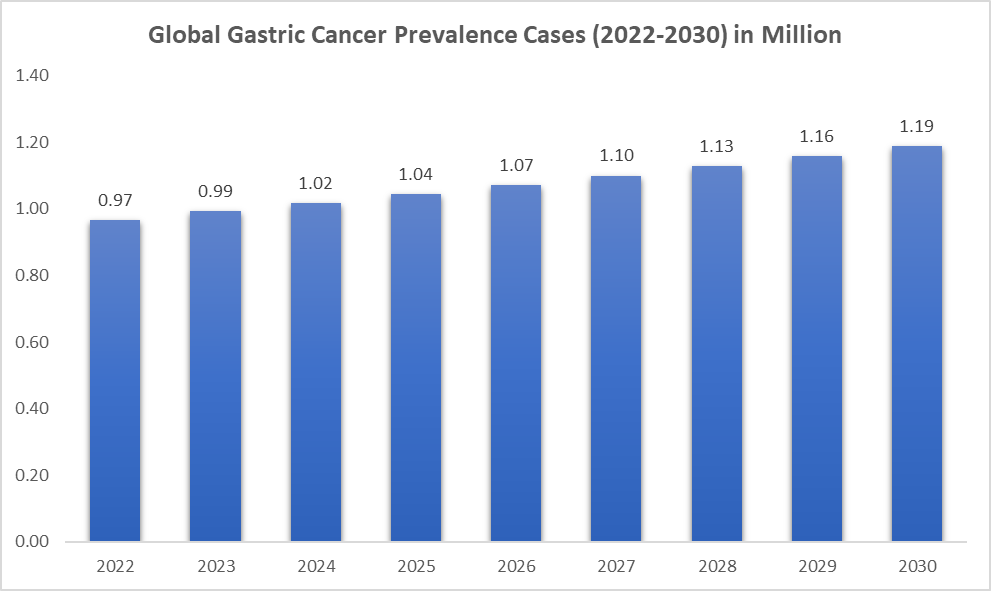 Global Gastric Cancer Prevalence Cases 2022-2030