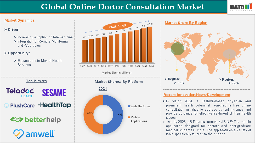 Online Doctor Consultation Market 2025