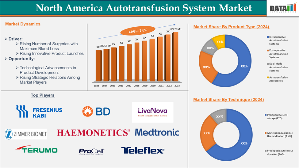North American Autotransfusion System Market 2025