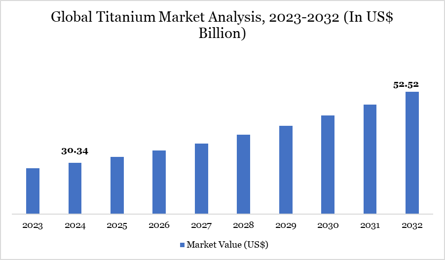 Titanium Market 2023-2032