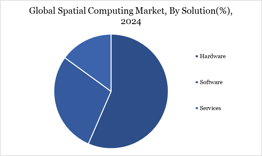 South America spatial computing market, by solution 2024