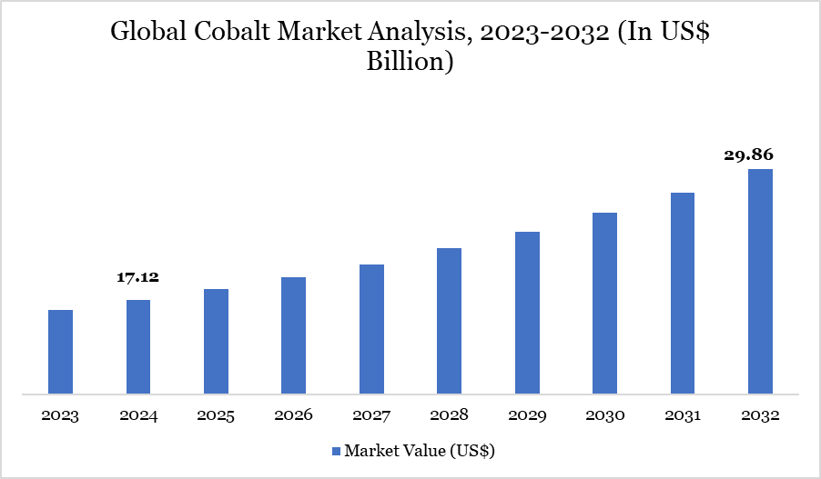 Cobalt Market Analysis 2023-2032