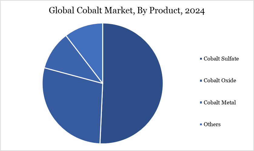 cobalt market, by product 2024