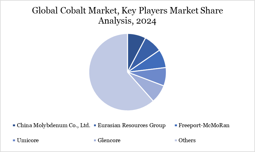 Cobalt market key players