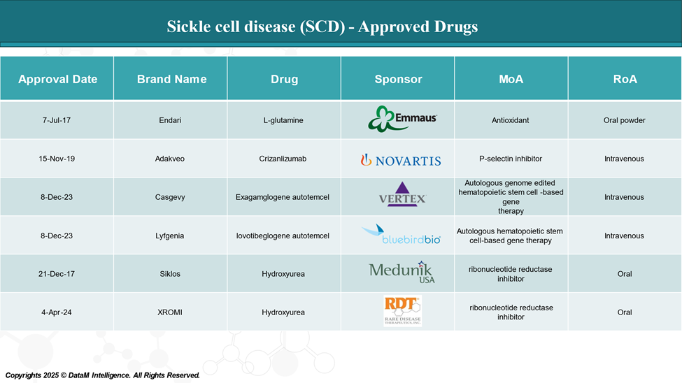 Sickle Cell Disease - Approved Drugs