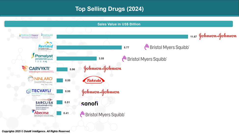 Top Selling Drugs 2024