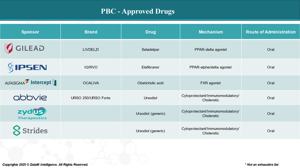 PBC - Approved Drugs