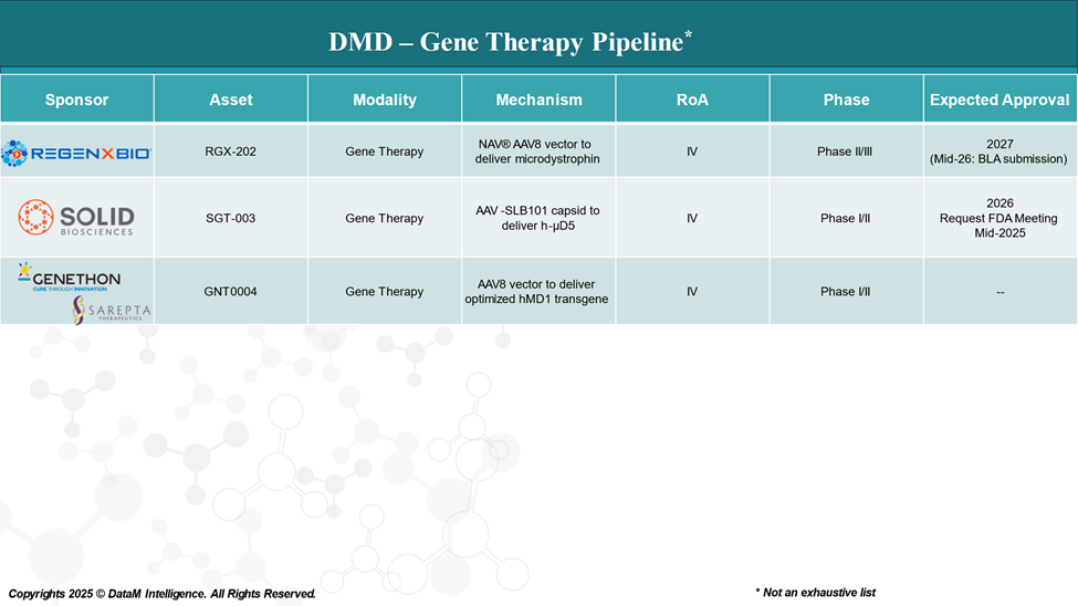 DMD - Gene Therapy Pipeline