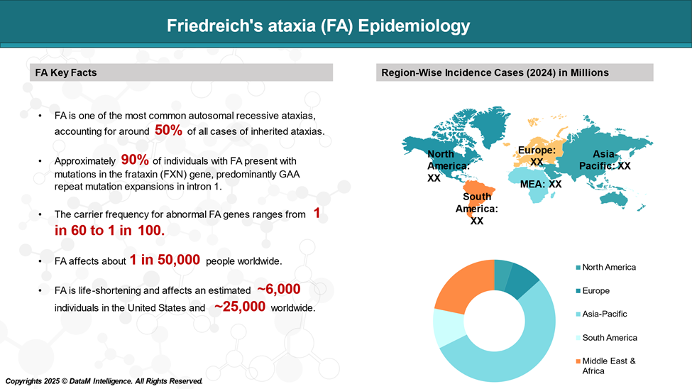 Friedreich's ataxia (FA) Epidemiology
