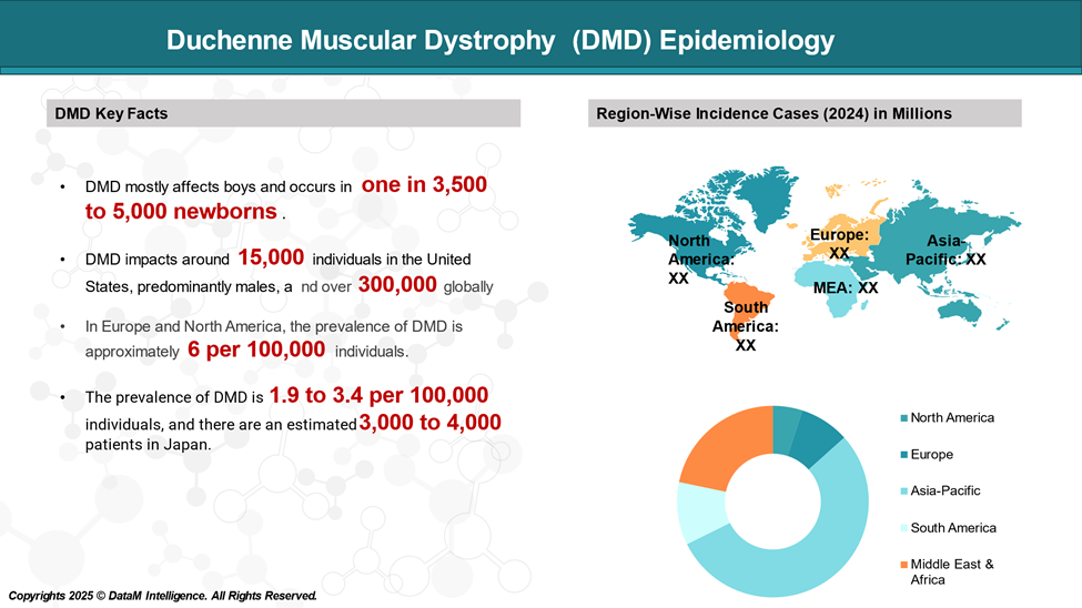 Duchenne muscular dystrophy (DMD) Epidemiology