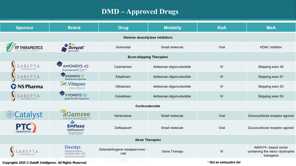 DMD - Approved Drugs