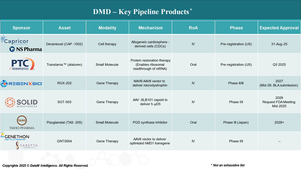 DMD - Key Pipeline Products