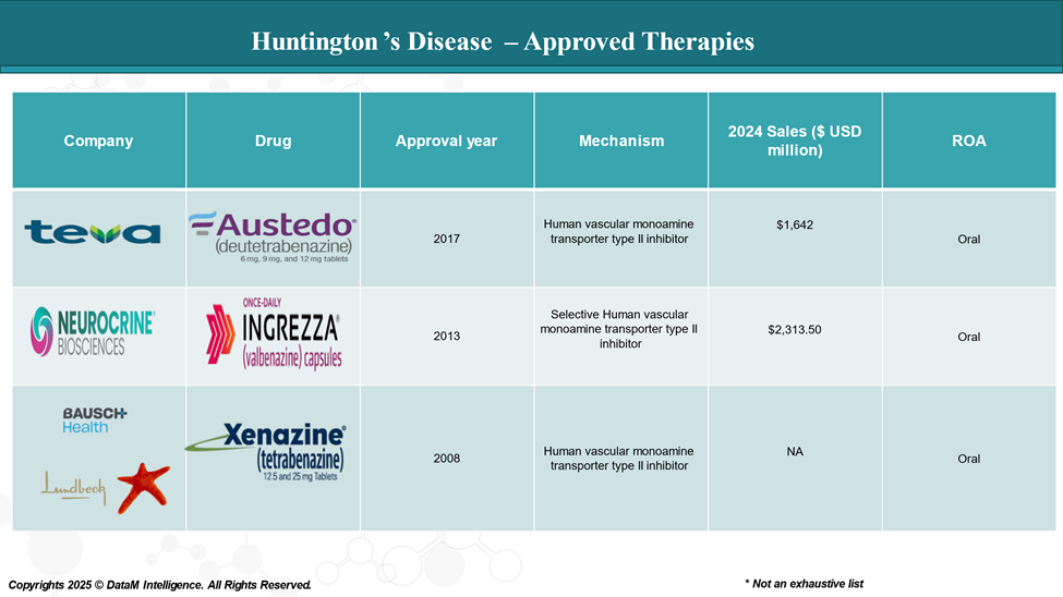Huntington's disease - Approved Therapies