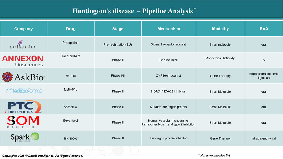 Huntington's disease pipeline analysis