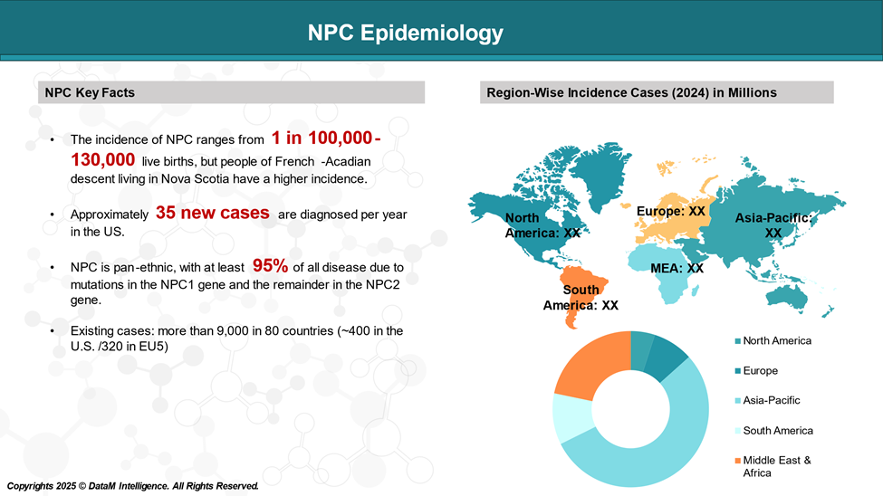 Niemann-Pick Type C (NPC) - Epidemiology