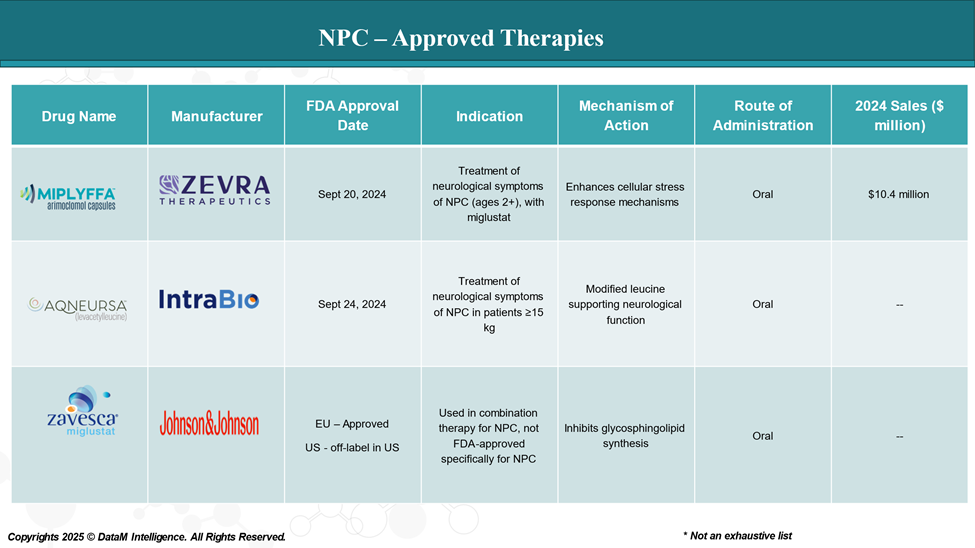 NPC - Approved Therapies