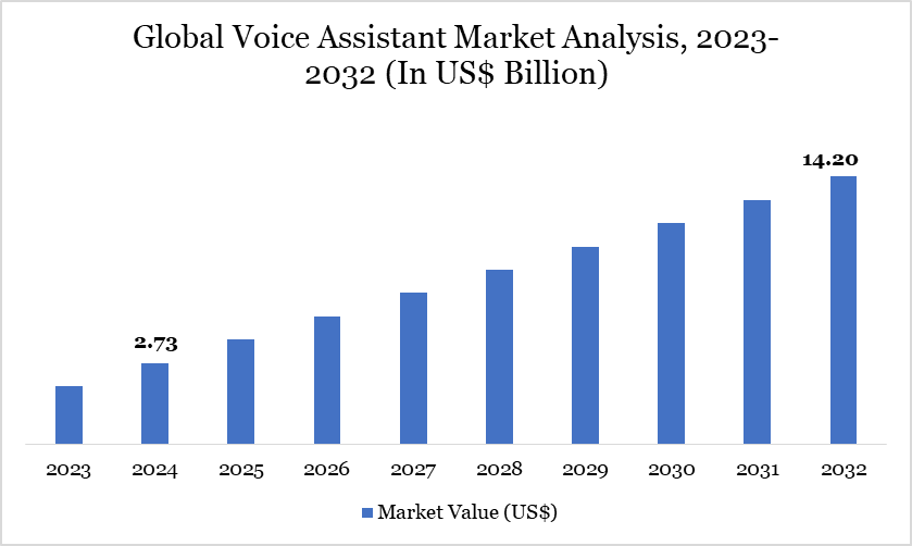 Voice Assistant Market 2025