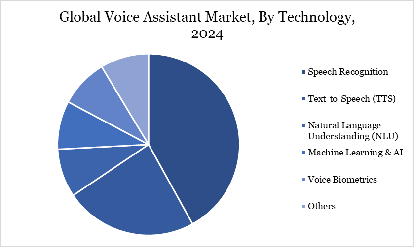 voice assistant market, by technology 2024