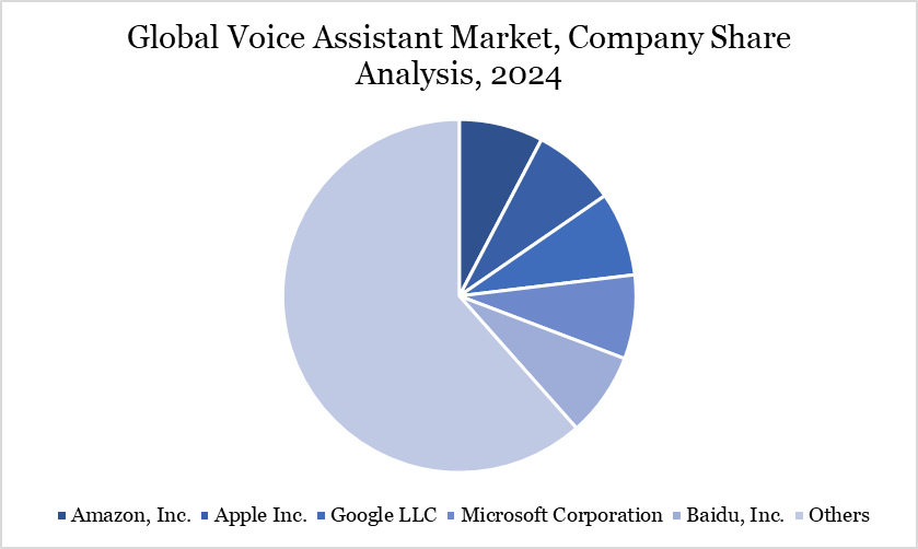 voice assistant market, Company Share Analysis 2024