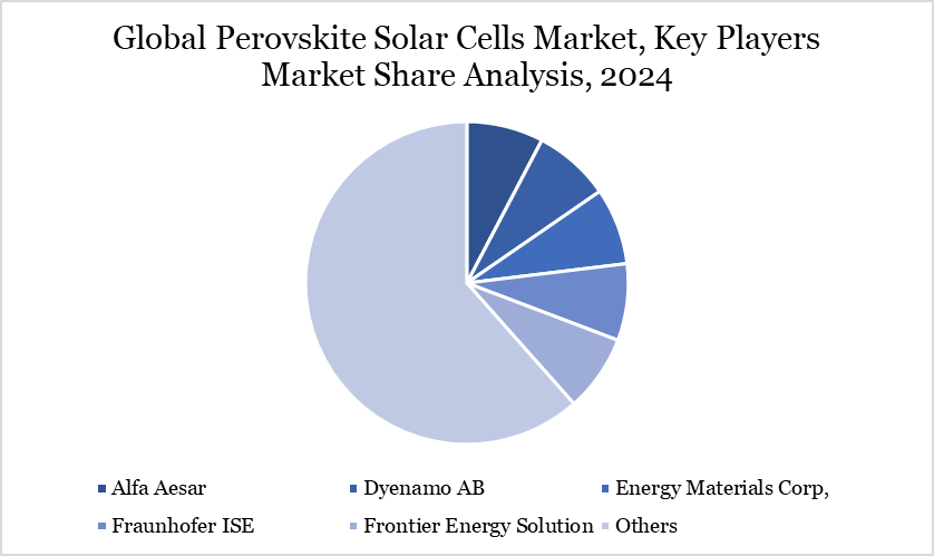 Perovskite Solar Cells Market Key players 2024