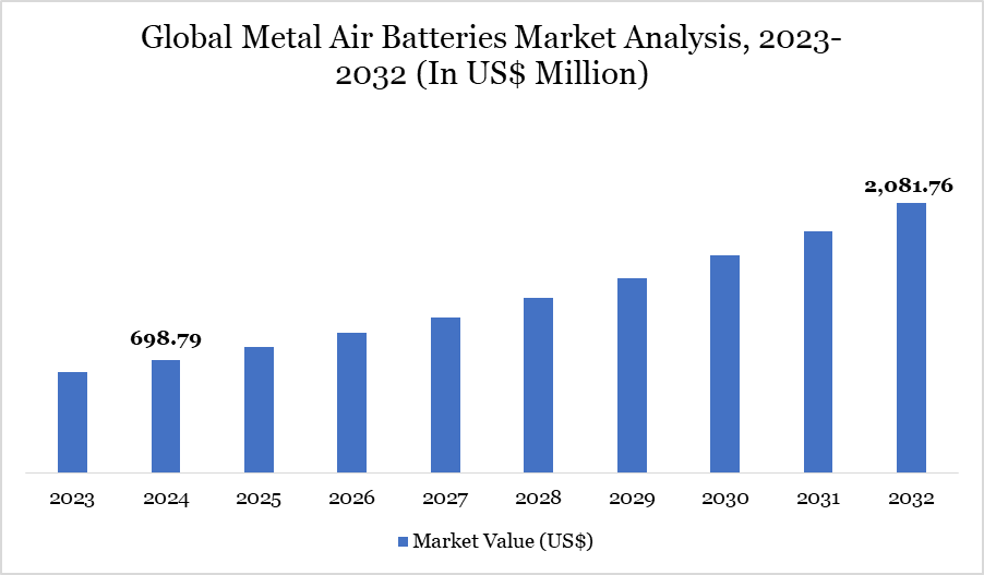 Metal Air Batteries Market Analysis 2023-2032