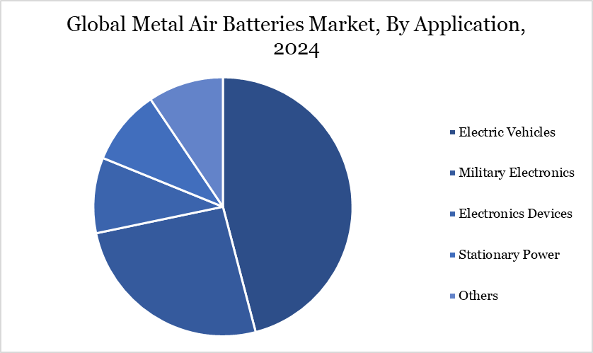 metal air batteries market, by Application